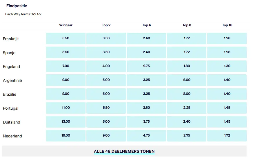 WK 2026 odds: Frankrijk en Spanje topfavoriet, waar zit de value?